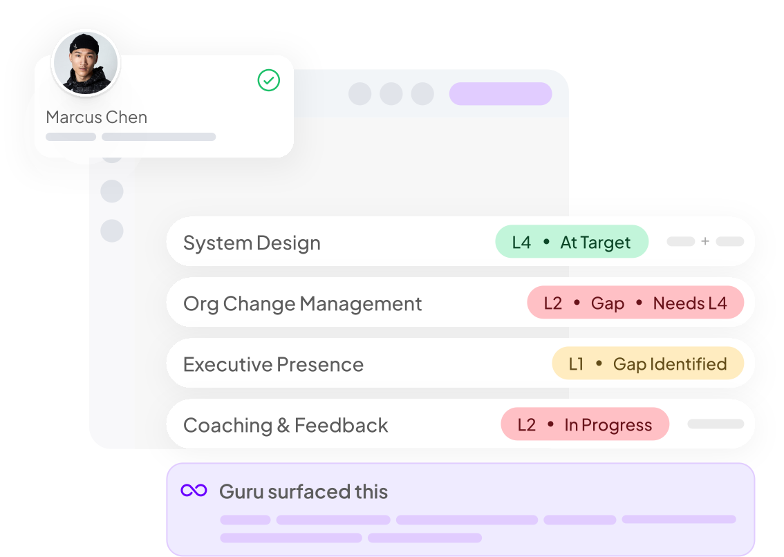 Marcus Chen's skill dashboard: System Design at target (L4), Org Change Management and Coaching & Feedback flagged as gaps, Executive Presence gap identified, and a Guru-surfaced recommendation.