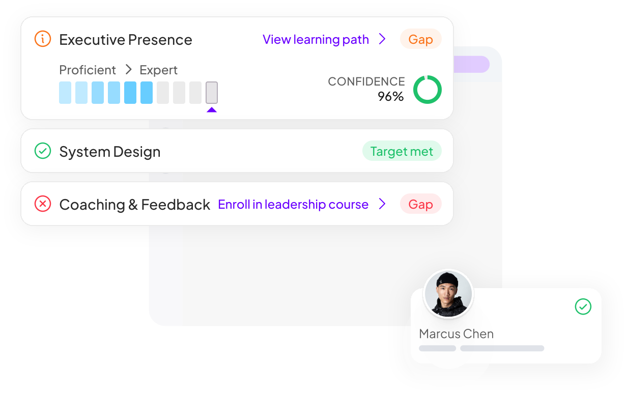 Marcus Chen's skill widget: Executive Presence flagged as a gap at 96% confidence, System Design at target, and Coaching & Feedback flagged as a gap with a suggested leadership course.